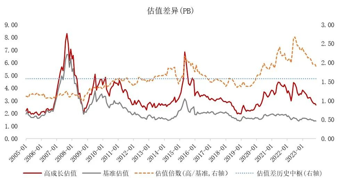 数据来源：Wind，东方红资产管理，数据截至2023.12.31