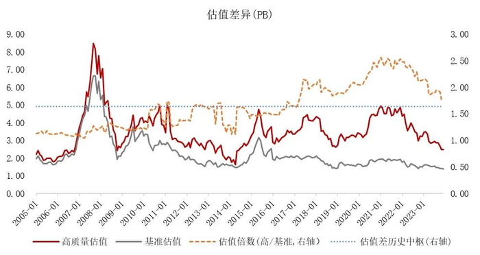 数据来源：Wind，东方红资产管理，数据截至2023.12.31