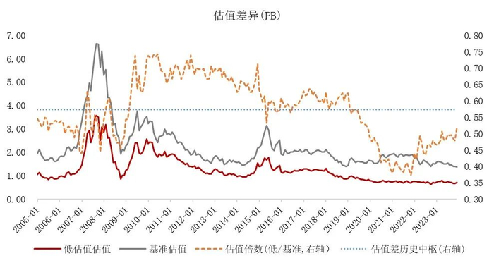 数据来源：Wind，东方红资产管理，数据截至2023.12.31
