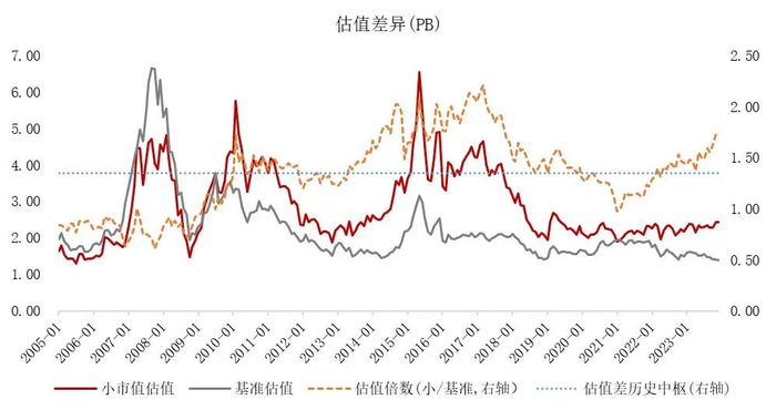 数据来源：Wind，东方红资产管理，数据截至2023.12.31