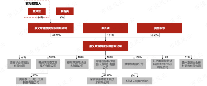 （2022年底股权结构，民生证券）
