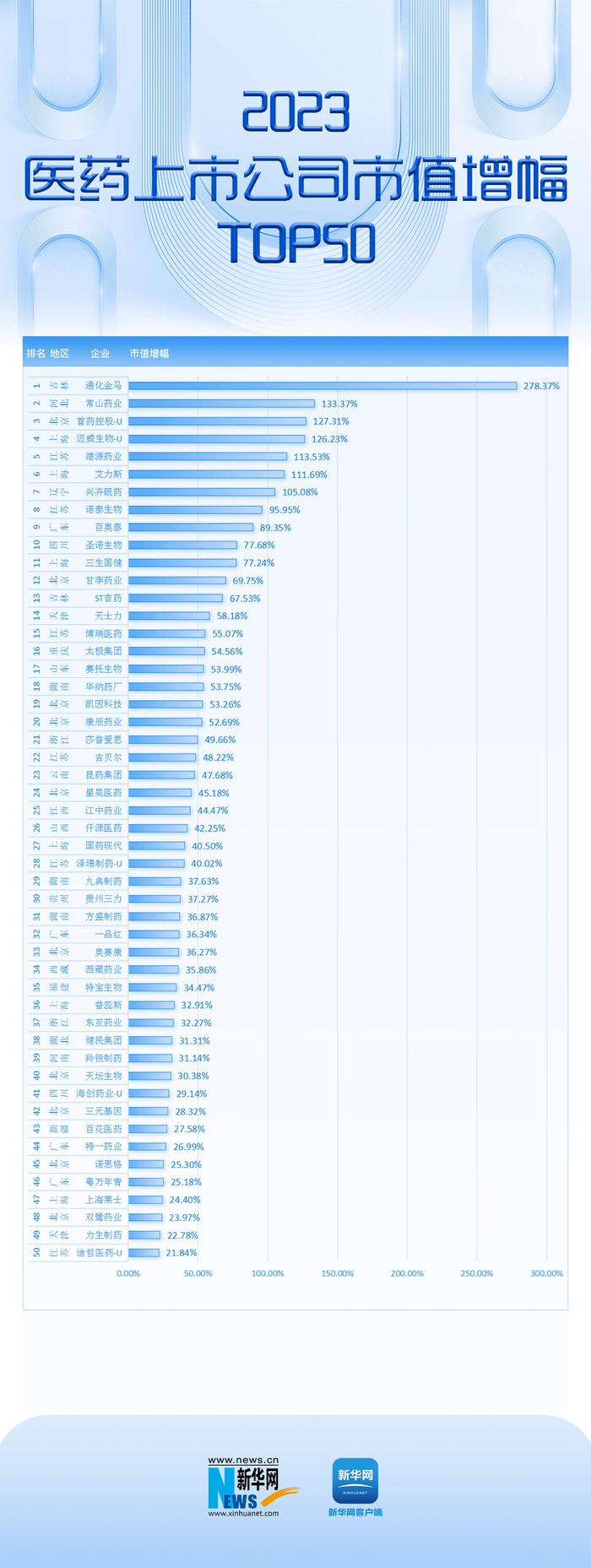 图二: 2023医药上市公司市值增幅TOP50