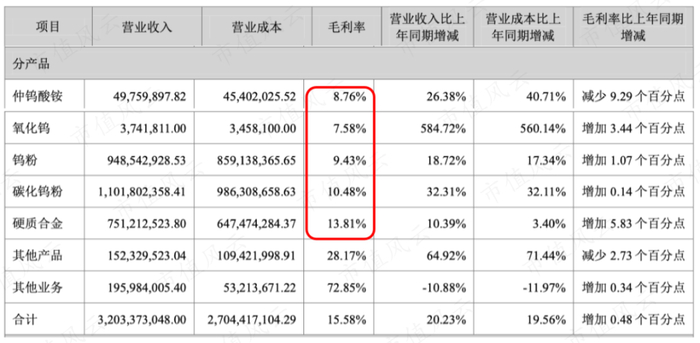 （2022年各个产品的毛利率情况）