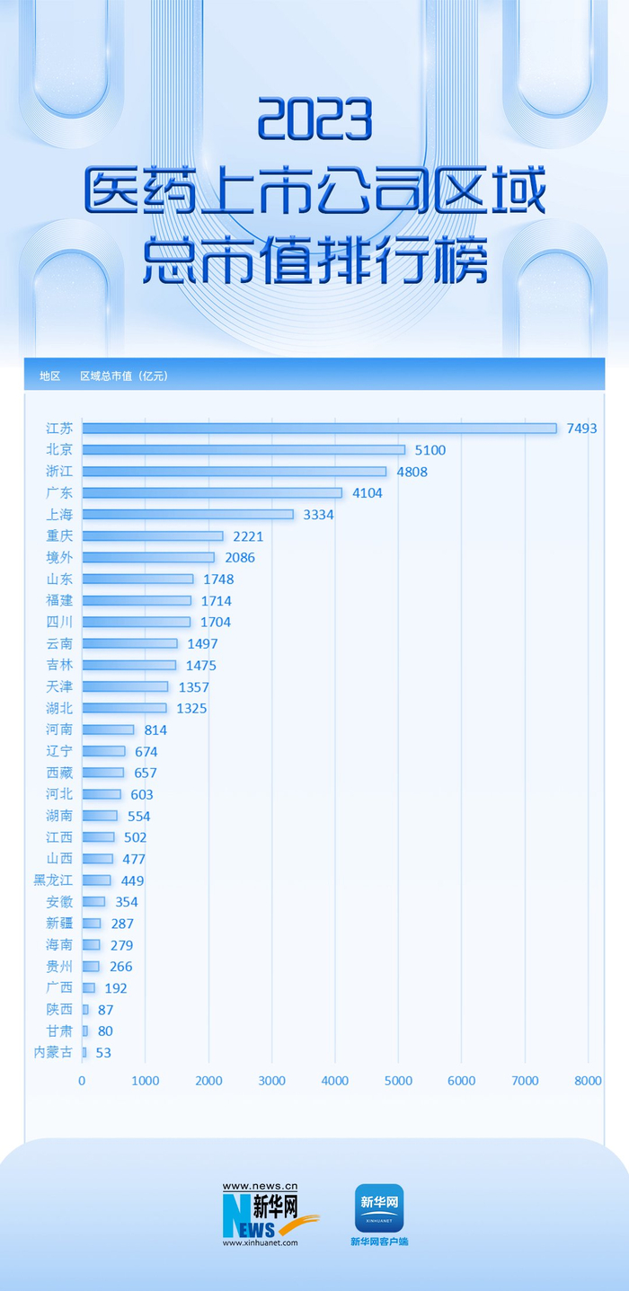 图四：2023医药上市公司区域总市值排行榜