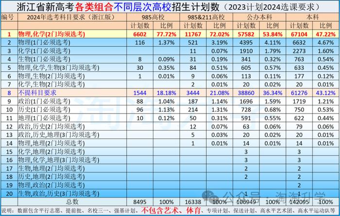 高一選課:選擇物化生?物化地?物化技?還是政史地?