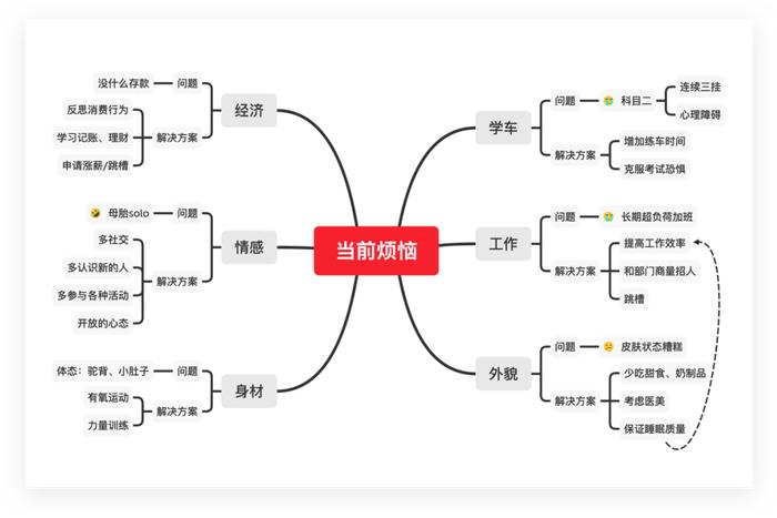 緩解焦慮的6個方法|思維導圖|焦慮|xmind_新浪新聞