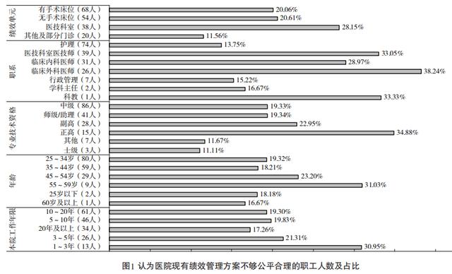 也較為清楚醫院,科室的績效考核指標體系,但調研結果顯示,1/3左右的醫