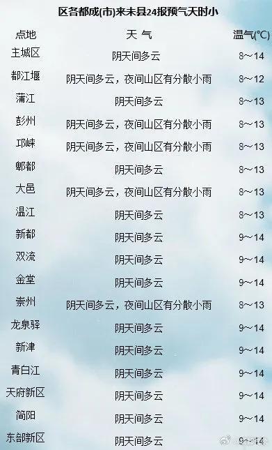 氣溫8～12℃;17日晚上到18日白天陰天間多雲,夜間西部山區有分散小雨