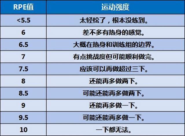 科学运动，一张RPE量表轻松把握运动状态！