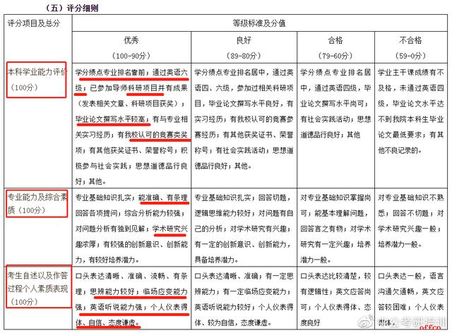 中國地質大學(武漢)經濟管理學院在往年的複試中,分值分別從考生自 