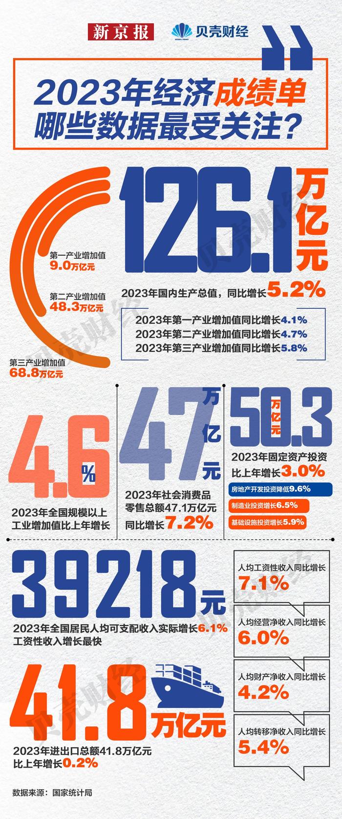 2023年GDP超126万亿元 哪些数据最受关注？