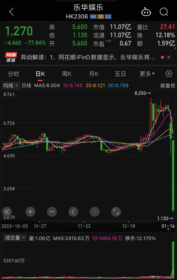 截至收盘，乐华娱乐股价定格在1.27港元/股 股价截图