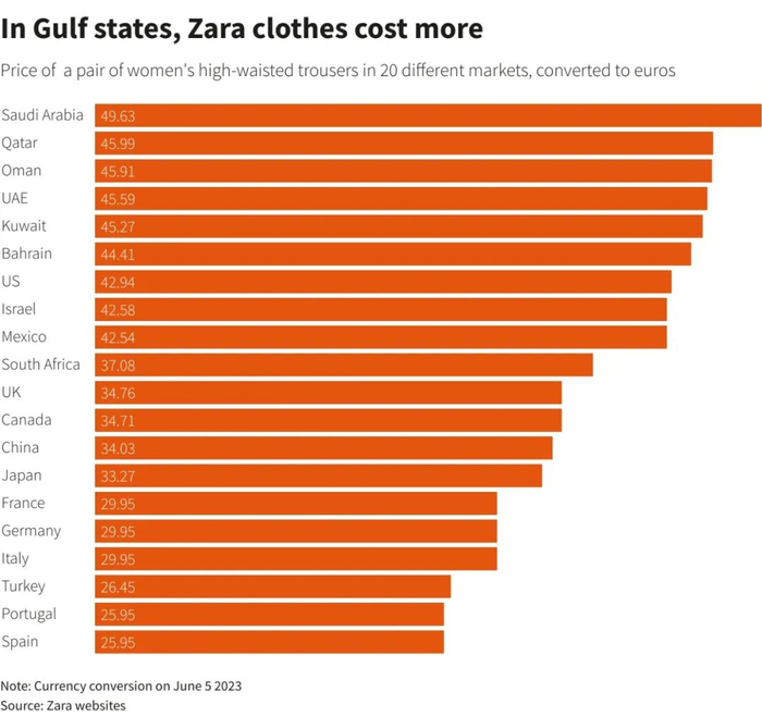 同一件女式高腰牛仔裤的价格在不同国家的差别，以欧元计 来源：Zara官网