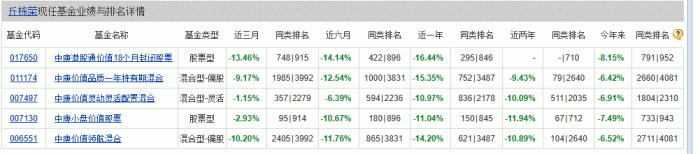 数据来源：天天基金网