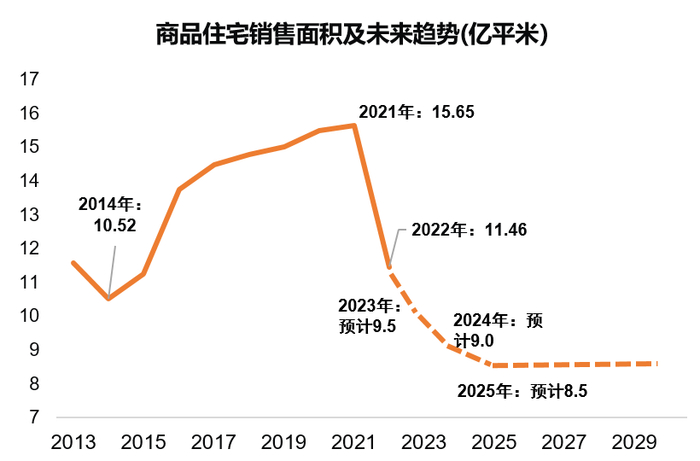房地产调整或在2025年完成|新房销售|房地产市场|房企|销售面积|销售_新浪新闻