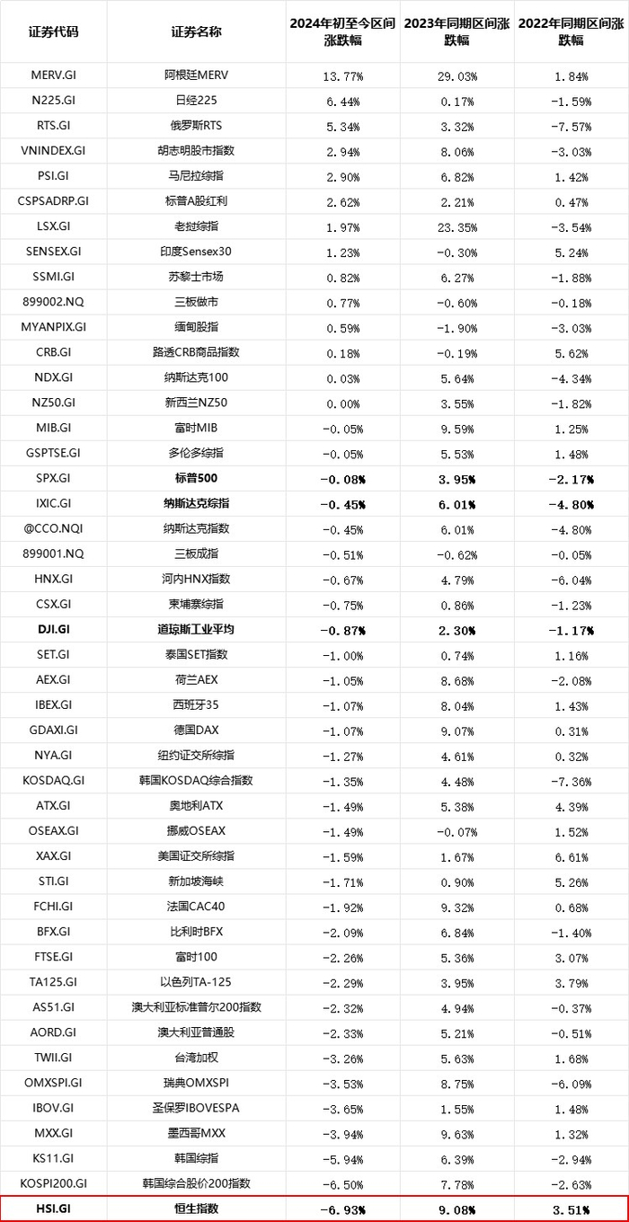 恒指成2024开年以来全球最大跌幅指数，谁仍在拖后腿？_财经头条