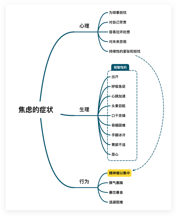 缓解焦虑的6个方法|思维导图|焦虑|xmind_新浪新闻