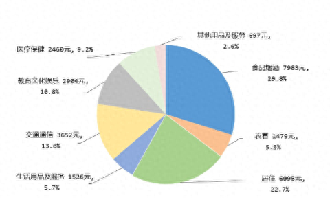 2023年居民人均消费支出及构成。图源：国家统计局网站