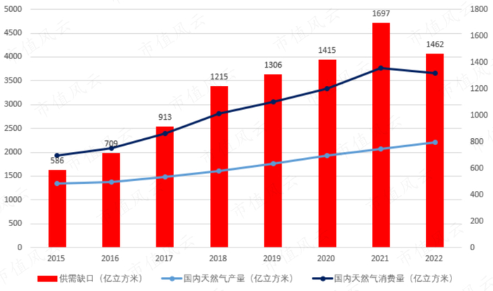 （来源：国家统计局、发改委）