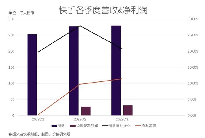 經調整淨利潤則是在一季度搶先一步由負轉正,從0.42億一路漲至31.