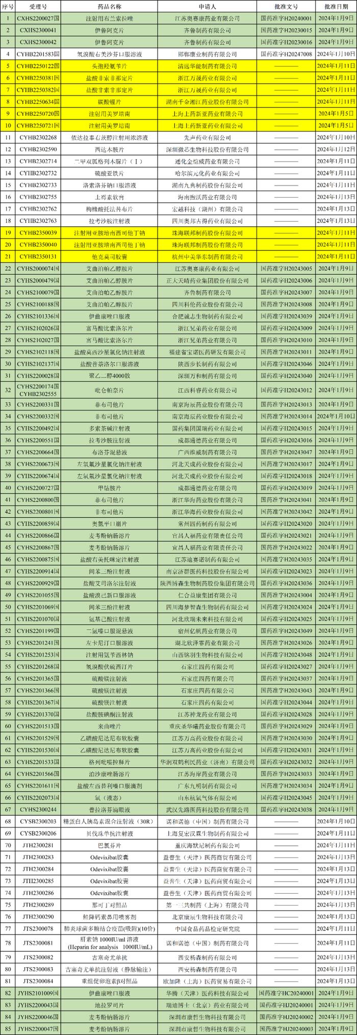 2023年6月,伊魯阿克片首次獲批上市,適用於既往接受過克唑替尼治療後