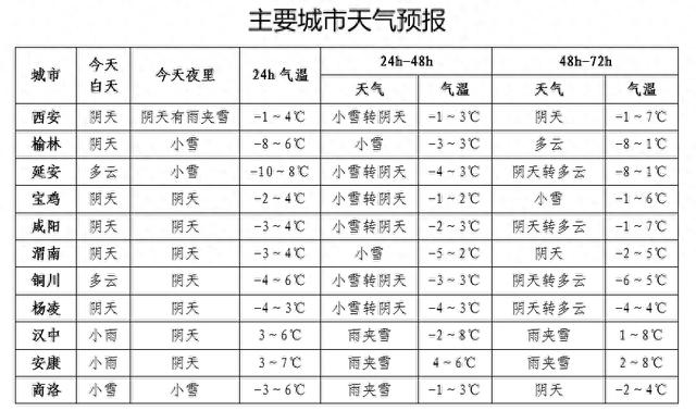 陝西最新預報!這輪降雪