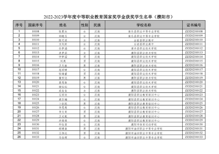 名單公佈濮陽54名中職學生獲國家獎學金