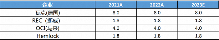 海外多晶硅产能；单位：万吨/年；来源：SMM