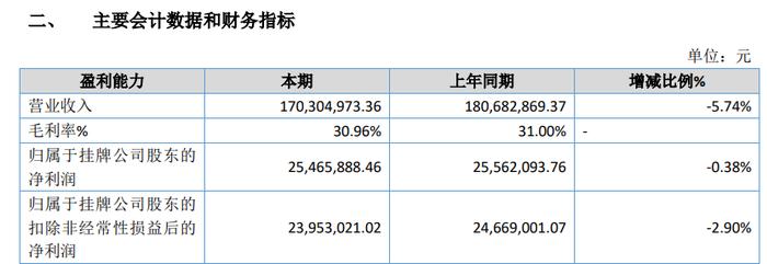 萬達軸承衝擊直聯機制第一股,超七成收入來自華東,前