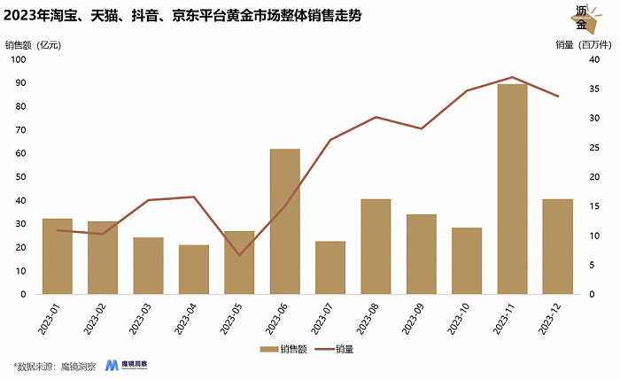 2023年淘宝、天猫、抖音、京东平台黄金市场整体销售走势