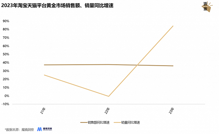2023年淘宝天猫平台黄金市场销售额、销量同比增速