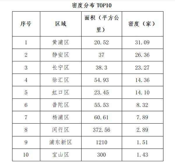 具體來說,在區世界美食分佈指數中,浦東新區以19.38