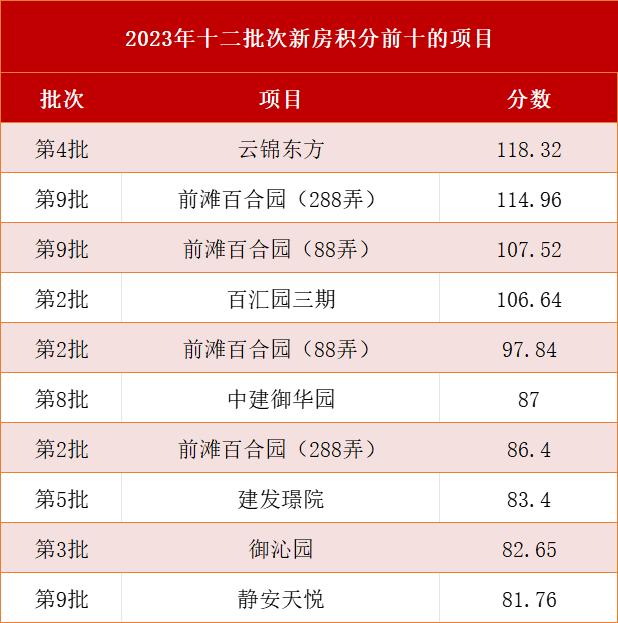 52分),百匯園三期(106.64分).若加上2022年