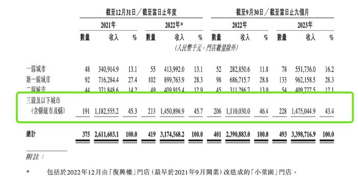 2%/28.3%/12.1%.小菜園是典型的