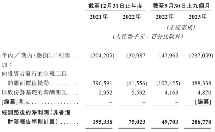 小雨傘保險母公司赴港上市:依賴長期重疾險拉動營收,