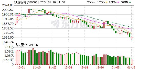 5%失守2800點 創業板指微漲收復1700點 ,走