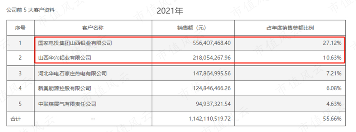 （来源：天壕能源2021年年报）
