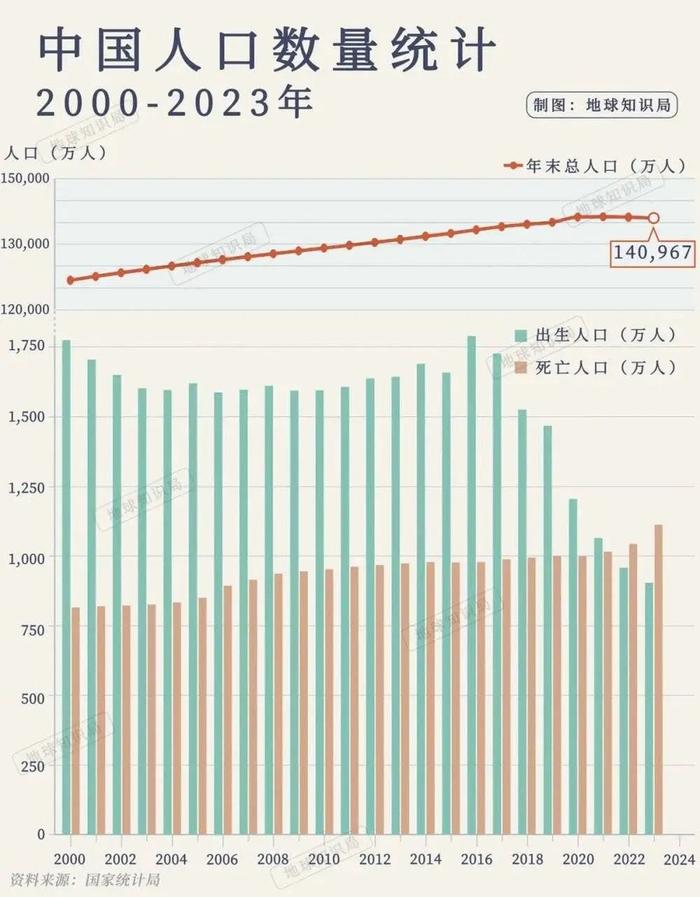 中国人口数量统计▼根据今天刚刚公布的2023年人口数据(数据来源:国家