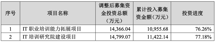 图源：传智教育《募集资金投资项目延期的公告》