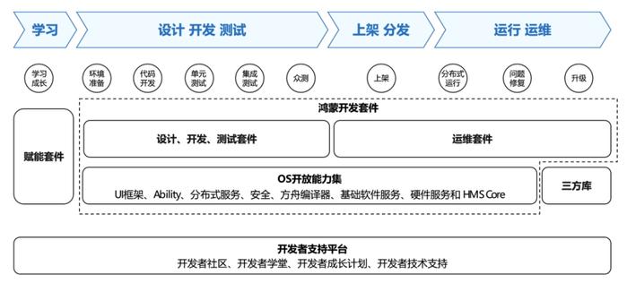 預覽版純血鴻蒙開放申請中國開發者要為四端體驗一致頭痛了