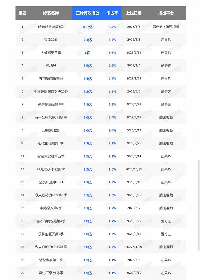 云合数据2023年网综有效播放榜单