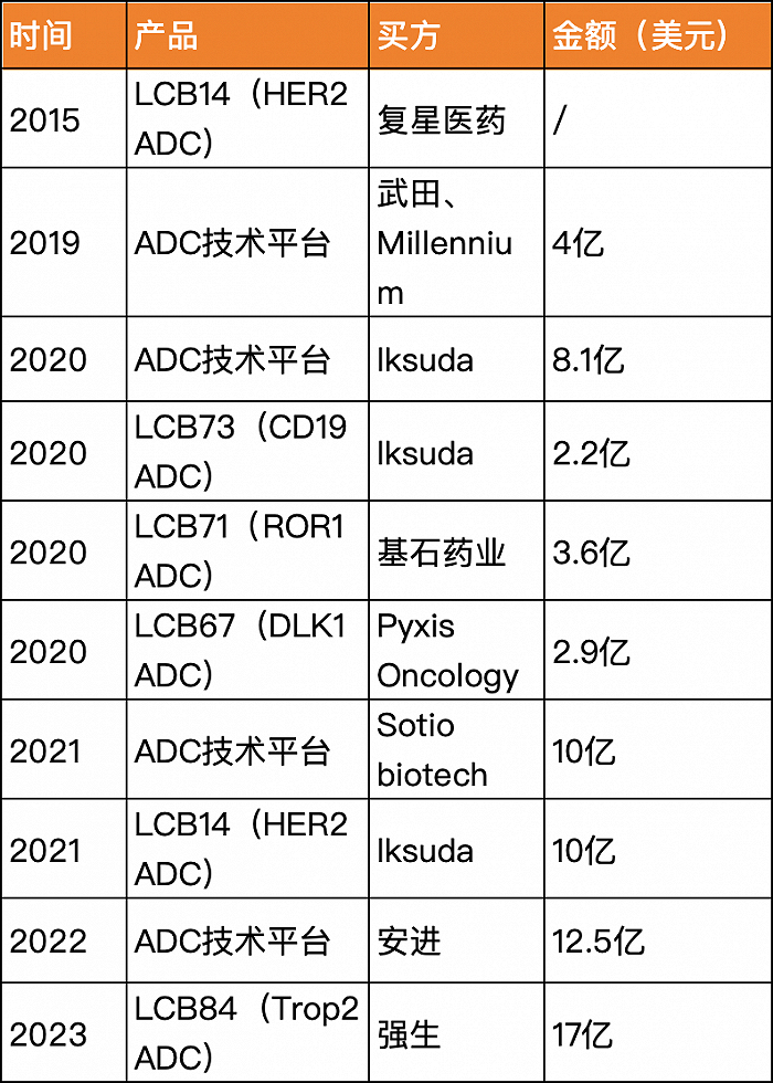 LCB部分对外授权