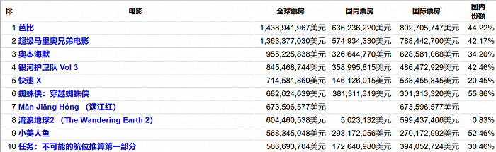 （数据来源：The-Numbers）