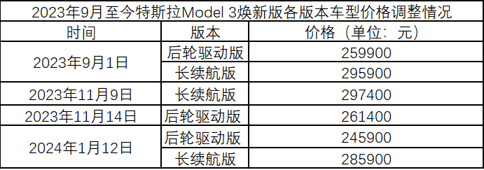 （Model 3 焕新版上市至今价格调整情况。数据来源：特斯拉官网 杨让晨/制图）