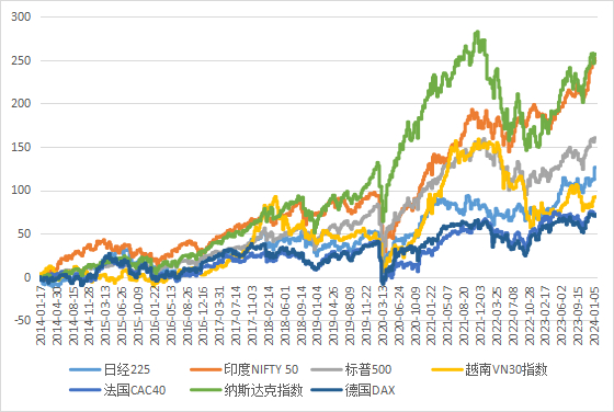 数据来源：wind数据库，时间起止2014年1月17日至2024年1月17日