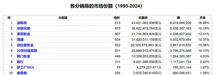 （数据来源：The-Numbers）