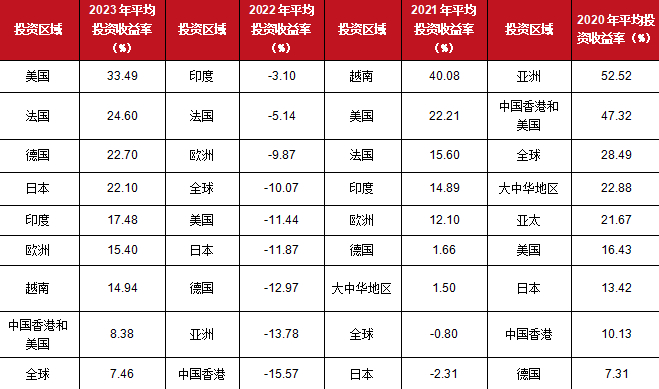 数据来源：wind数据库，时间起止2020年至2023年