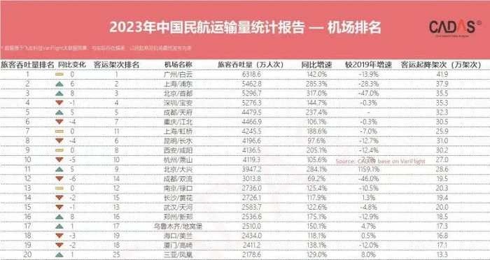中国航空数据分析机构飞友科技发布的2023年中国民航数据报告
