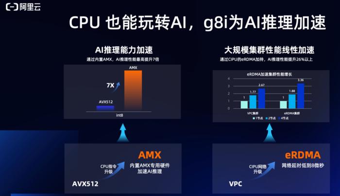 帶來了革命性的ai性能提升,與第四代至強相比ai推理性能提升42%,在