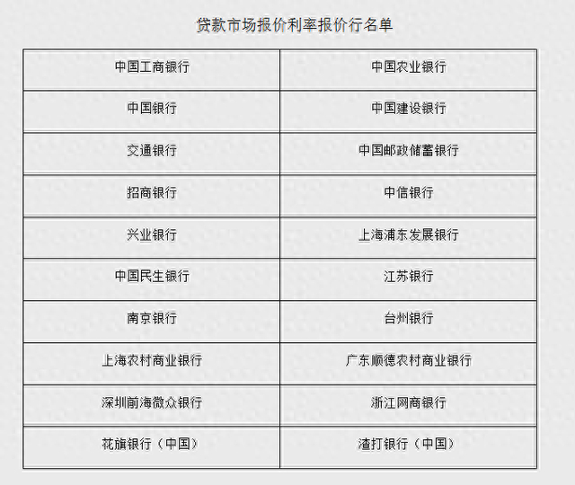 央行:调整贷款市场报价利率报价行,自1月22日起实施|中国人民银行